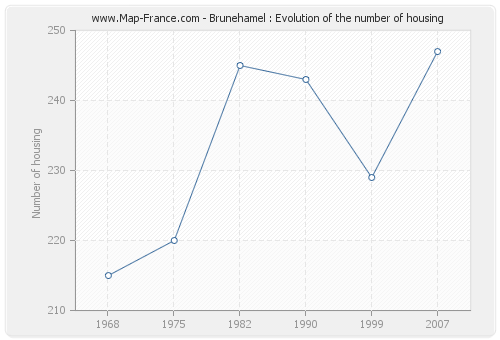 Brunehamel : Evolution of the number of housing