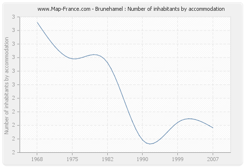 Brunehamel : Number of inhabitants by accommodation