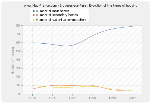 Bruyères-sur-Fère : Evolution of the types of housing