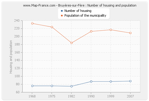 Bruyères-sur-Fère : Number of housing and population