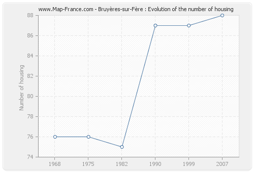 Bruyères-sur-Fère : Evolution of the number of housing