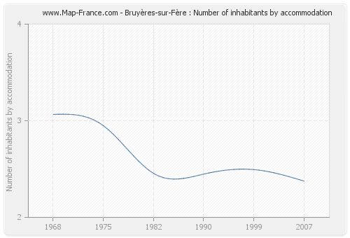 Bruyères-sur-Fère : Number of inhabitants by accommodation