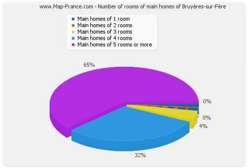 Number of rooms of main homes of Bruyères-sur-Fère