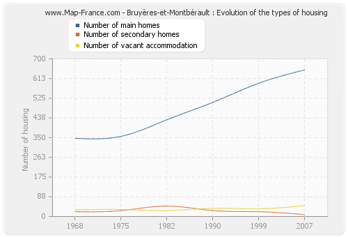 Bruyères-et-Montbérault : Evolution of the types of housing