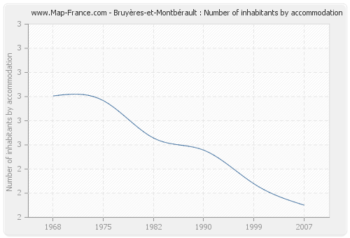 Bruyères-et-Montbérault : Number of inhabitants by accommodation