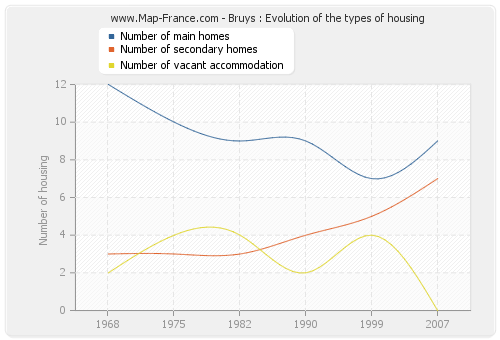 Bruys : Evolution of the types of housing