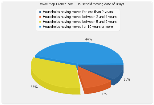 Household moving date of Bruys