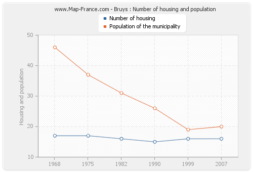 Bruys : Number of housing and population