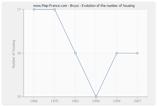 Bruys : Evolution of the number of housing