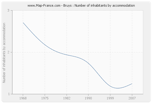 Bruys : Number of inhabitants by accommodation