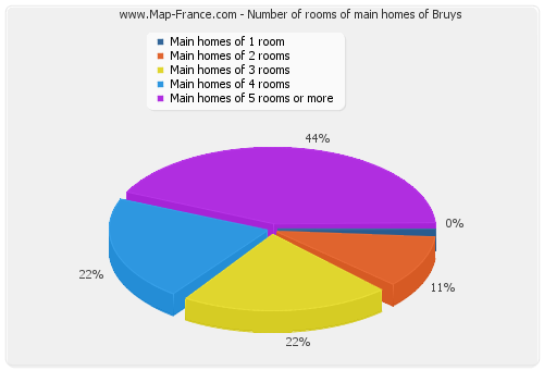 Number of rooms of main homes of Bruys