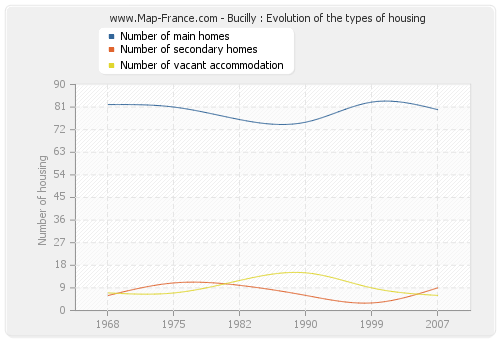 Bucilly : Evolution of the types of housing