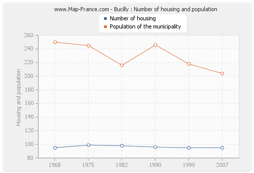 Bucilly : Number of housing and population