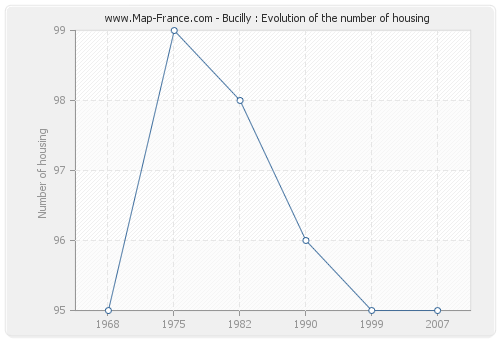 Bucilly : Evolution of the number of housing