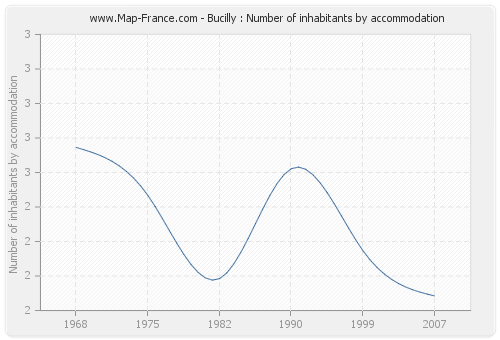 Bucilly : Number of inhabitants by accommodation
