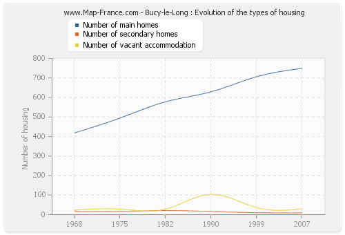 Bucy-le-Long : Evolution of the types of housing