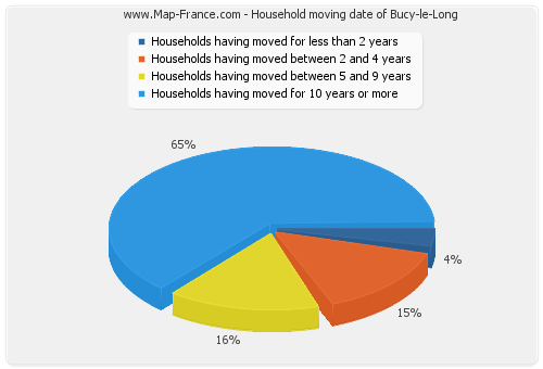 Household moving date of Bucy-le-Long