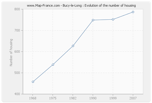 Bucy-le-Long : Evolution of the number of housing