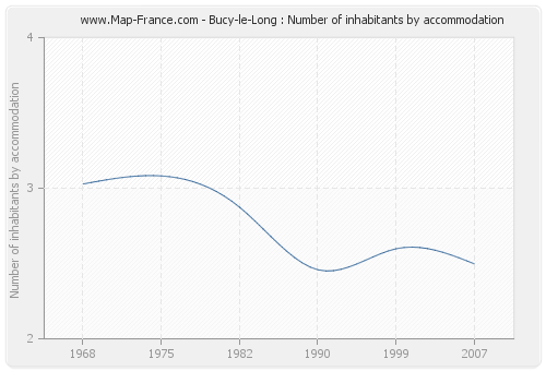 Bucy-le-Long : Number of inhabitants by accommodation