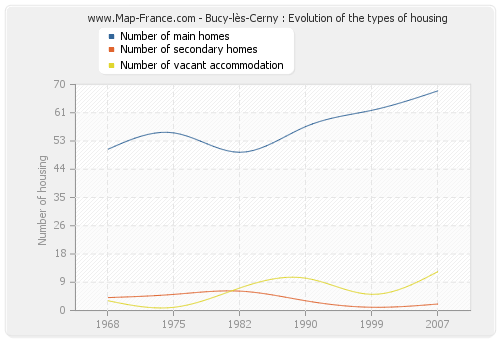 Bucy-lès-Cerny : Evolution of the types of housing