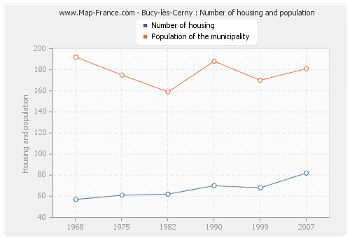 Bucy-lès-Cerny : Number of housing and population