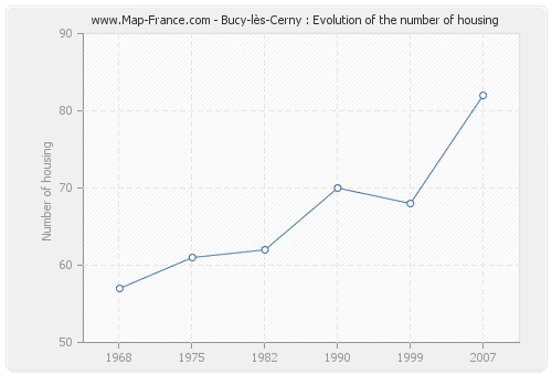 Bucy-lès-Cerny : Evolution of the number of housing