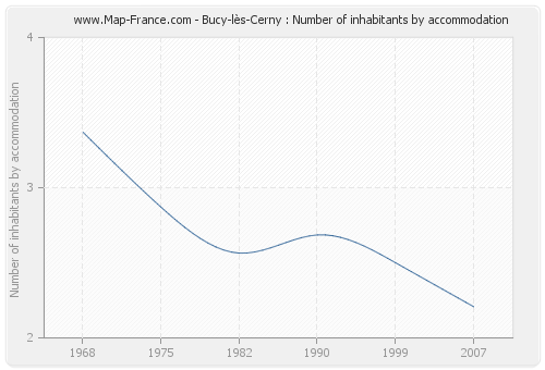 Bucy-lès-Cerny : Number of inhabitants by accommodation