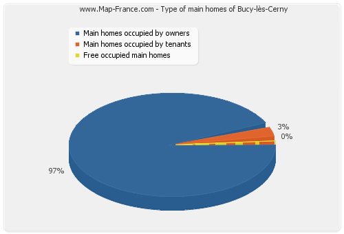 Type of main homes of Bucy-lès-Cerny