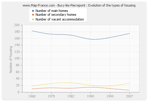 Bucy-lès-Pierrepont : Evolution of the types of housing