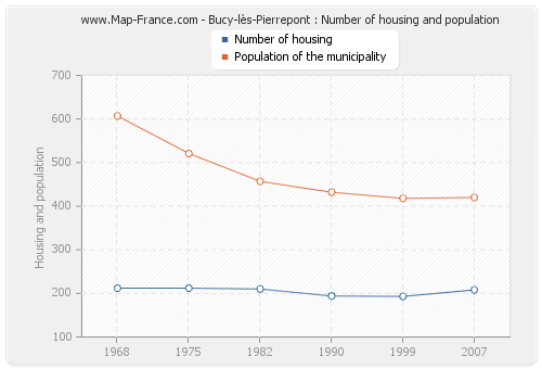 Bucy-lès-Pierrepont : Number of housing and population