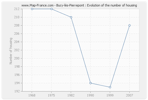 Bucy-lès-Pierrepont : Evolution of the number of housing