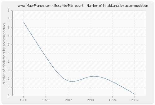 Bucy-lès-Pierrepont : Number of inhabitants by accommodation