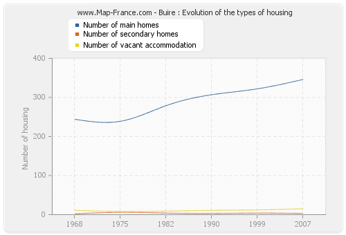 Buire : Evolution of the types of housing