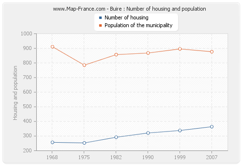 Buire : Number of housing and population