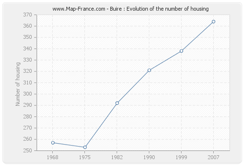 Buire : Evolution of the number of housing