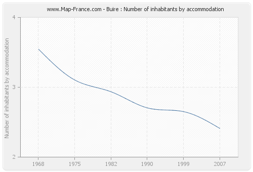 Buire : Number of inhabitants by accommodation