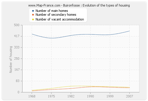 Buironfosse : Evolution of the types of housing