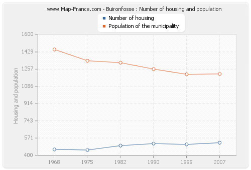 Buironfosse : Number of housing and population