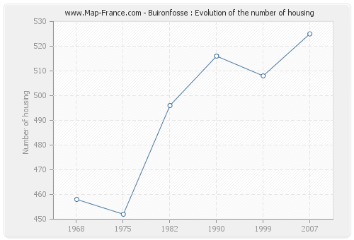 Buironfosse : Evolution of the number of housing