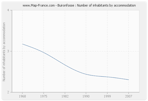 Buironfosse : Number of inhabitants by accommodation