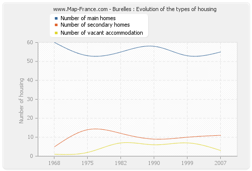 Burelles : Evolution of the types of housing