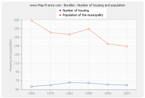 Burelles : Number of housing and population