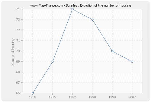 Burelles : Evolution of the number of housing