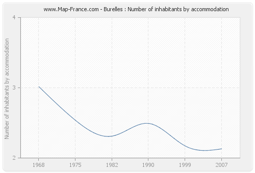 Burelles : Number of inhabitants by accommodation