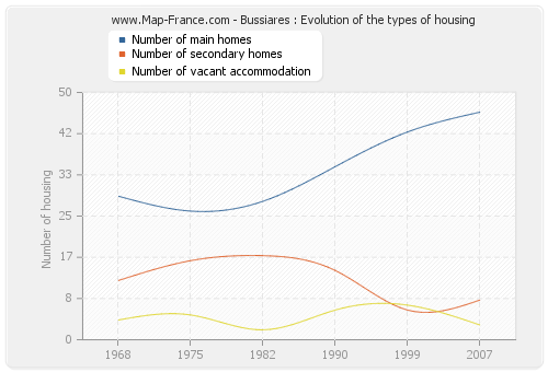Bussiares : Evolution of the types of housing