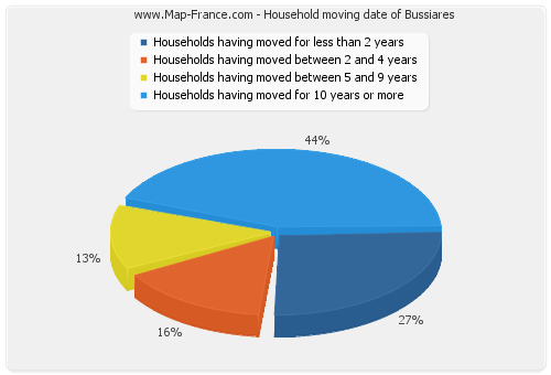 Household moving date of Bussiares