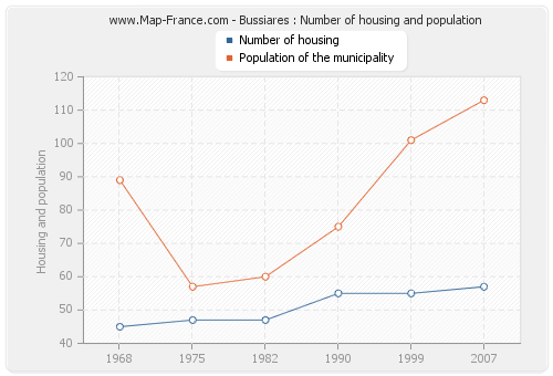 Bussiares : Number of housing and population