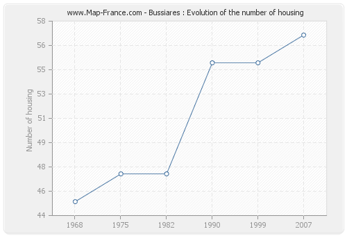 Bussiares : Evolution of the number of housing