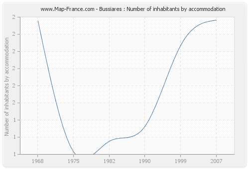 Bussiares : Number of inhabitants by accommodation