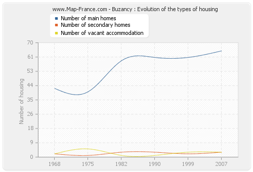 Buzancy : Evolution of the types of housing